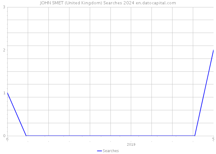 JOHN SMET (United Kingdom) Searches 2024 