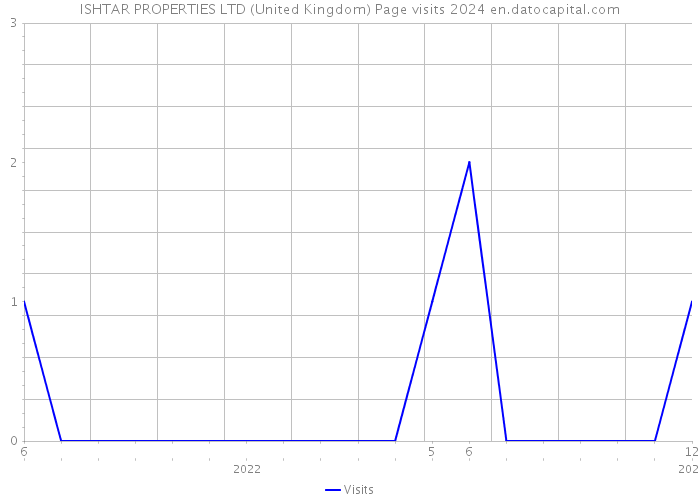 ISHTAR PROPERTIES LTD (United Kingdom) Page visits 2024 
