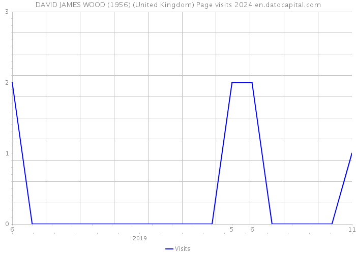 DAVID JAMES WOOD (1956) (United Kingdom) Page visits 2024 