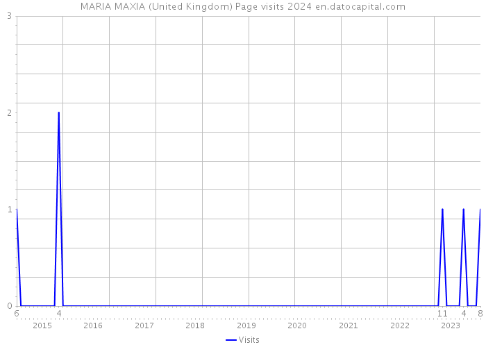 MARIA MAXIA (United Kingdom) Page visits 2024 