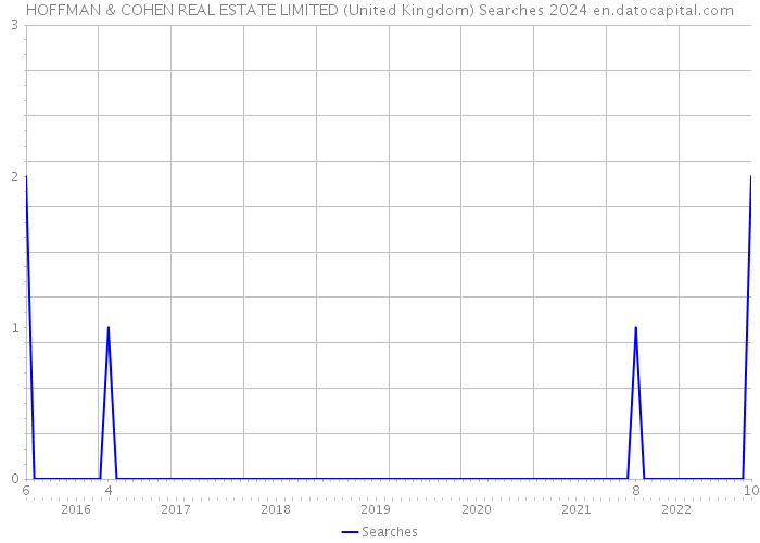 HOFFMAN & COHEN REAL ESTATE LIMITED (United Kingdom) Searches 2024 