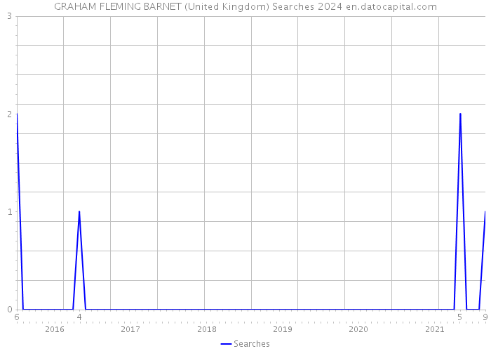 GRAHAM FLEMING BARNET (United Kingdom) Searches 2024 