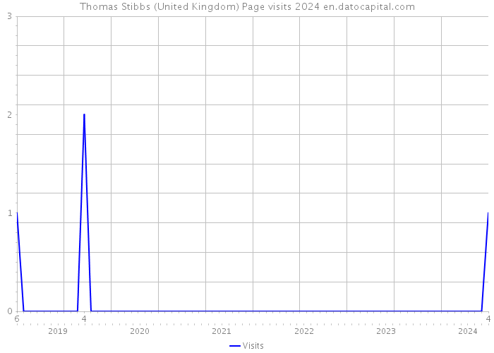 Thomas Stibbs (United Kingdom) Page visits 2024 