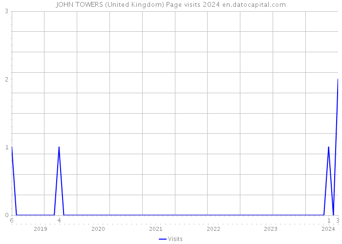 JOHN TOWERS (United Kingdom) Page visits 2024 