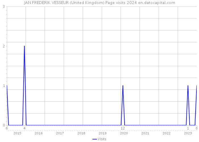 JAN FREDERIK VESSEUR (United Kingdom) Page visits 2024 