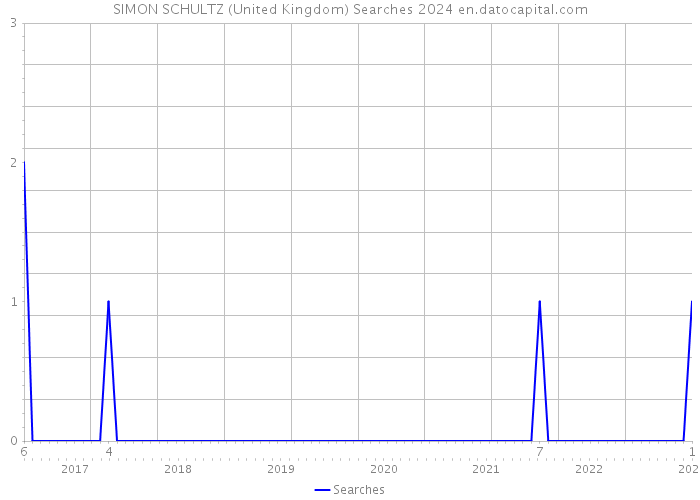 SIMON SCHULTZ (United Kingdom) Searches 2024 