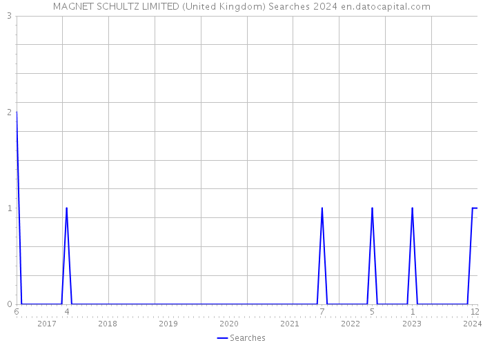 MAGNET SCHULTZ LIMITED (United Kingdom) Searches 2024 