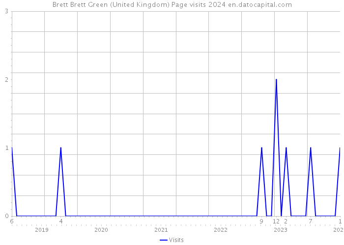 Brett Brett Green (United Kingdom) Page visits 2024 