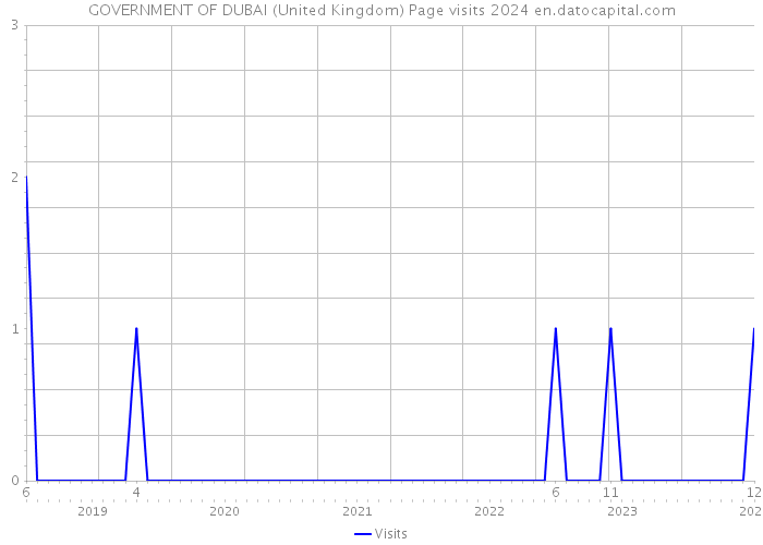 GOVERNMENT OF DUBAI (United Kingdom) Page visits 2024 