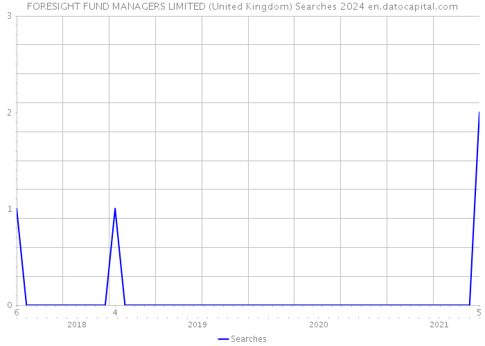 FORESIGHT FUND MANAGERS LIMITED (United Kingdom) Searches 2024 