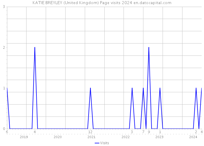 KATIE BREYLEY (United Kingdom) Page visits 2024 