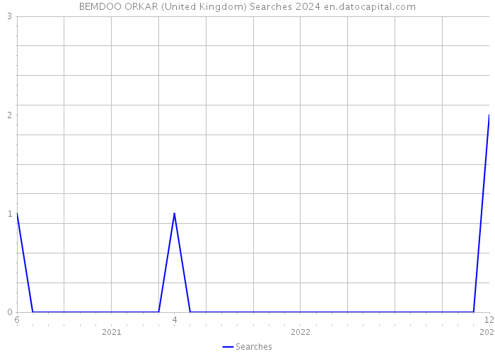 BEMDOO ORKAR (United Kingdom) Searches 2024 