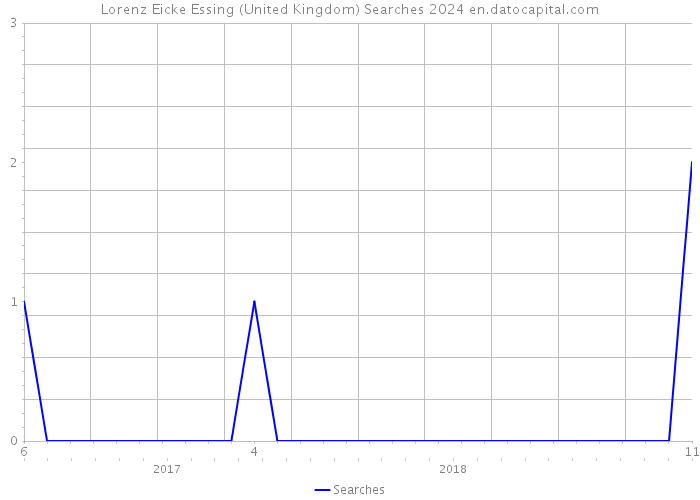 Lorenz Eicke Essing (United Kingdom) Searches 2024 