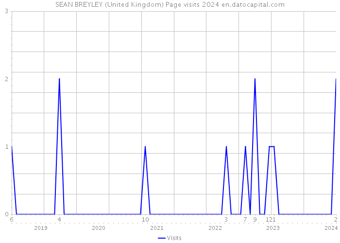 SEAN BREYLEY (United Kingdom) Page visits 2024 