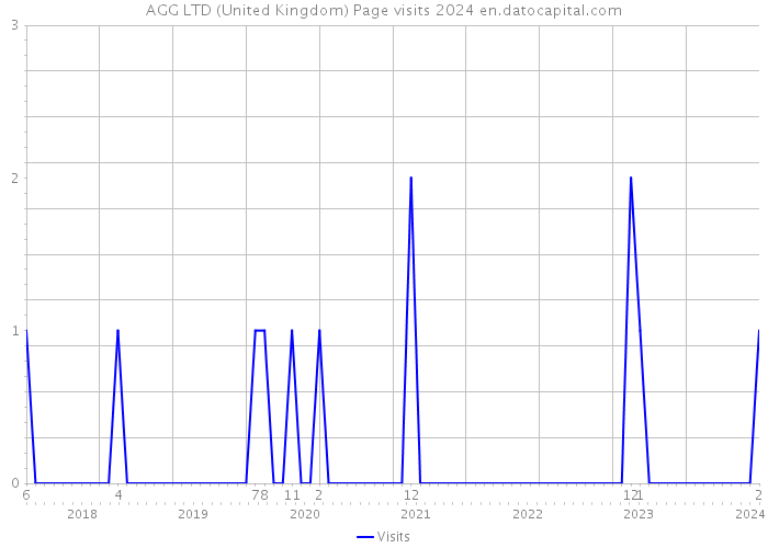 AGG LTD (United Kingdom) Page visits 2024 