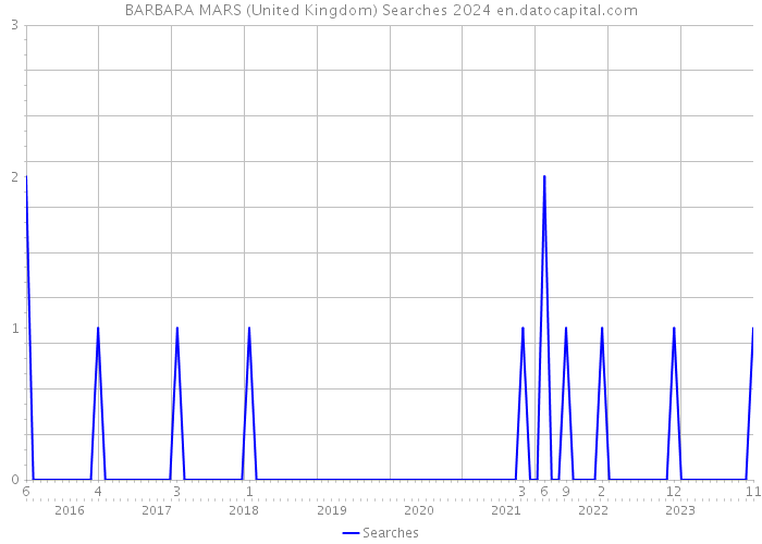 BARBARA MARS (United Kingdom) Searches 2024 