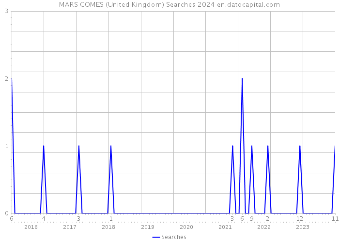 MARS GOMES (United Kingdom) Searches 2024 