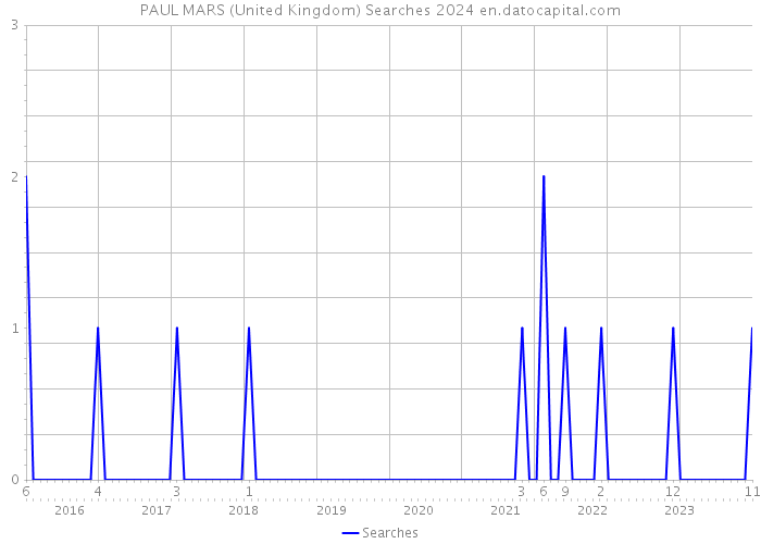 PAUL MARS (United Kingdom) Searches 2024 