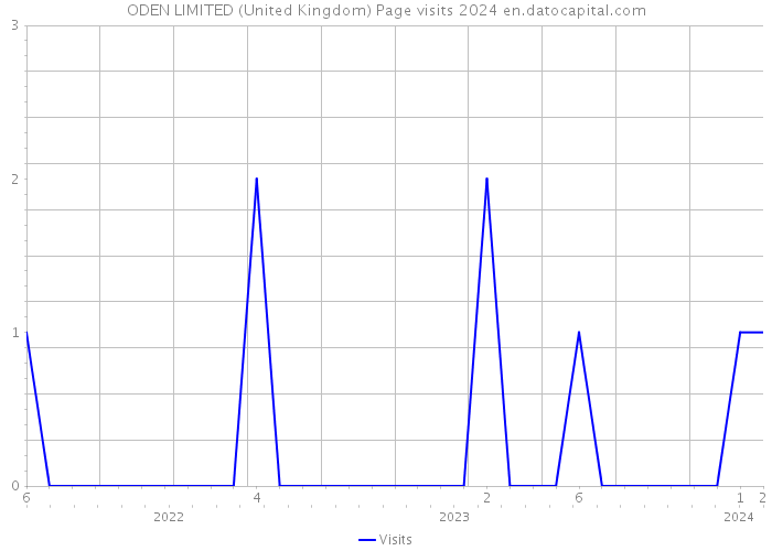 ODEN LIMITED (United Kingdom) Page visits 2024 