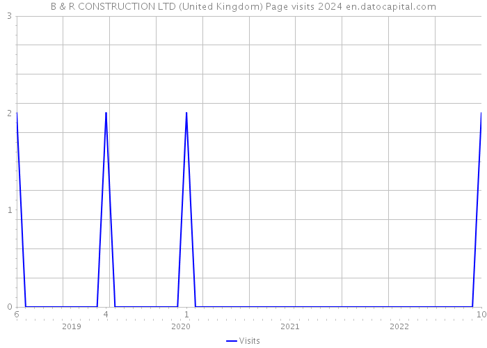 B & R CONSTRUCTION LTD (United Kingdom) Page visits 2024 