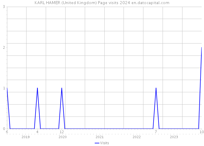 KARL HAMER (United Kingdom) Page visits 2024 