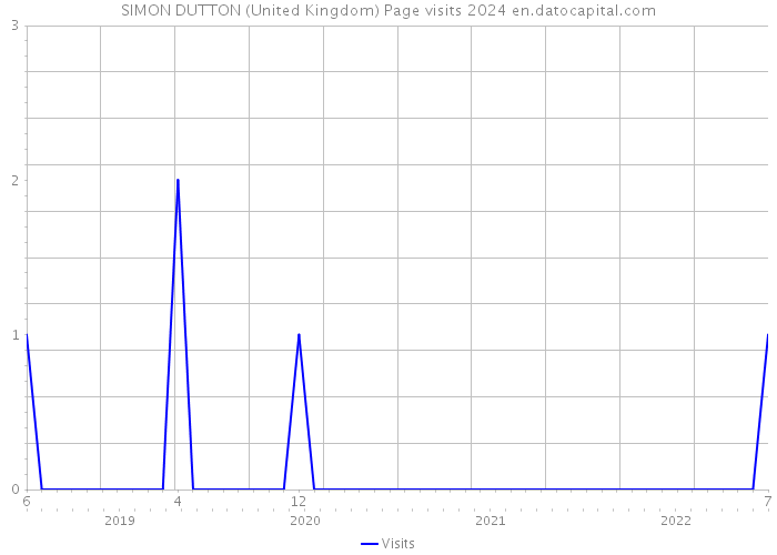 SIMON DUTTON (United Kingdom) Page visits 2024 
