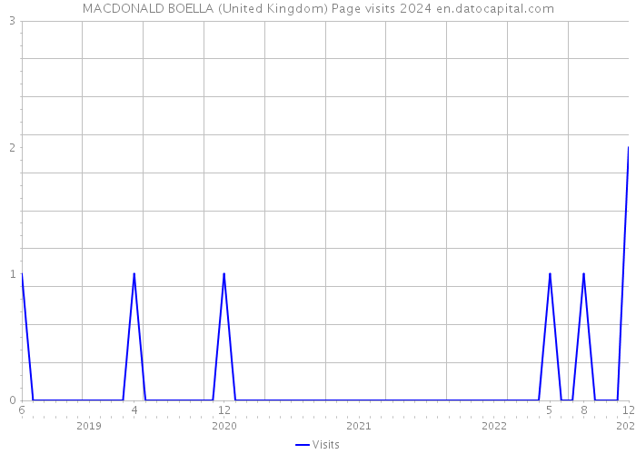 MACDONALD BOELLA (United Kingdom) Page visits 2024 