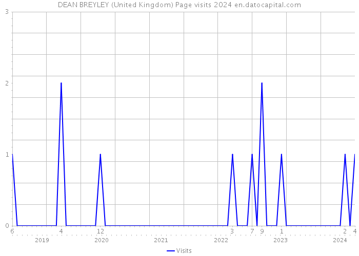 DEAN BREYLEY (United Kingdom) Page visits 2024 