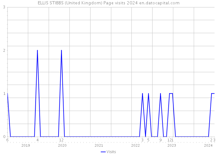 ELLIS STIBBS (United Kingdom) Page visits 2024 