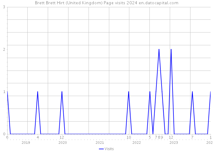 Brett Brett Hirt (United Kingdom) Page visits 2024 