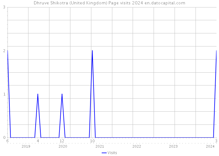 Dhruve Shikotra (United Kingdom) Page visits 2024 