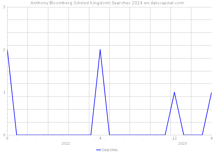 Anthony Bloomberg (United Kingdom) Searches 2024 