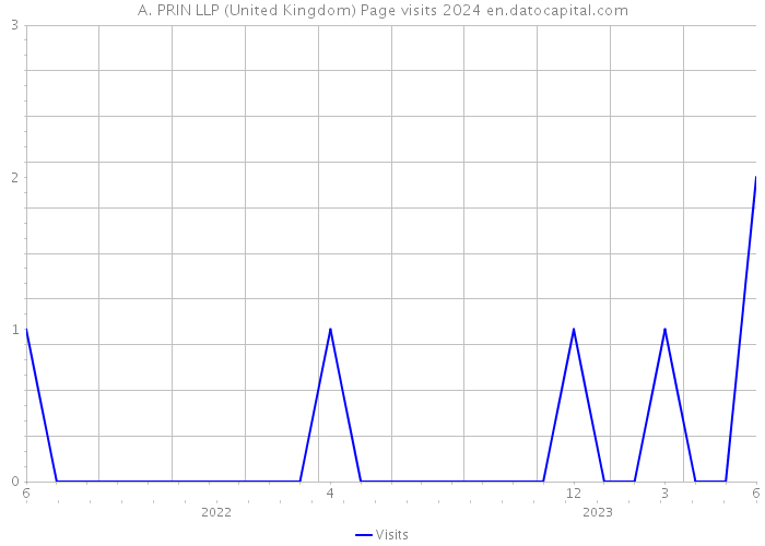 A. PRIN LLP (United Kingdom) Page visits 2024 