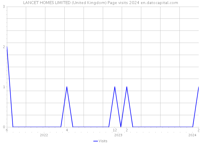 LANCET HOMES LIMITED (United Kingdom) Page visits 2024 