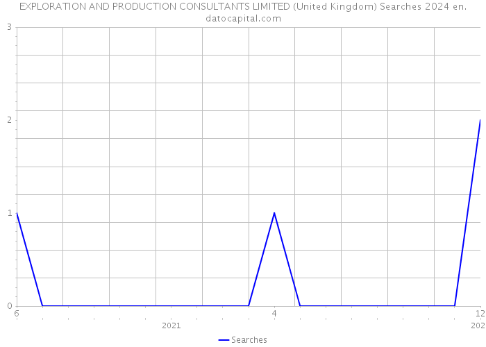EXPLORATION AND PRODUCTION CONSULTANTS LIMITED (United Kingdom) Searches 2024 