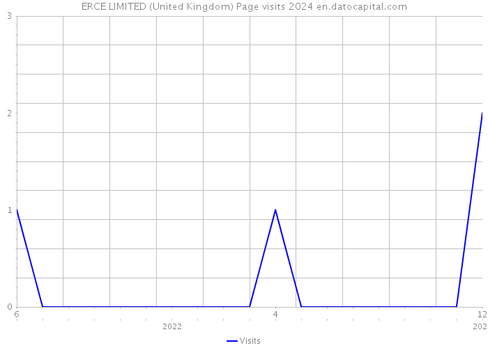 ERCE LIMITED (United Kingdom) Page visits 2024 
