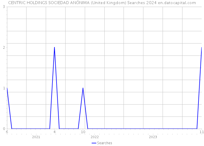 CENTRIC HOLDINGS SOCIEDAD ANÓNIMA (United Kingdom) Searches 2024 