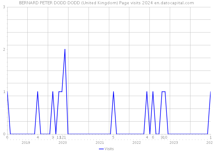 BERNARD PETER DODD DODD (United Kingdom) Page visits 2024 