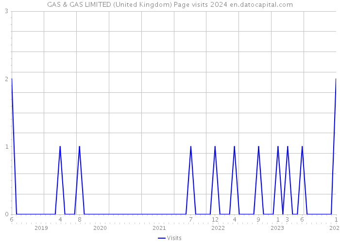 GAS & GAS LIMITED (United Kingdom) Page visits 2024 