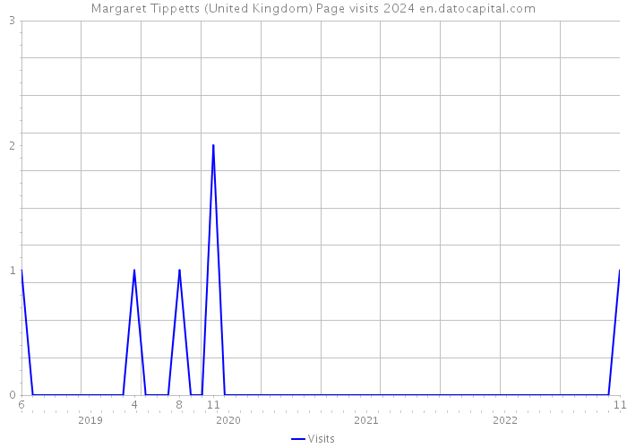 Margaret Tippetts (United Kingdom) Page visits 2024 