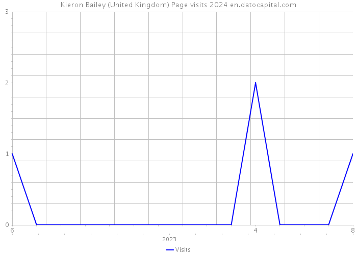 Kieron Bailey (United Kingdom) Page visits 2024 