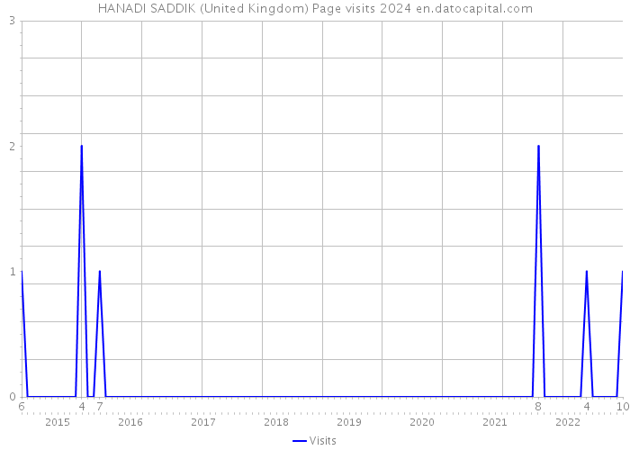 HANADI SADDIK (United Kingdom) Page visits 2024 