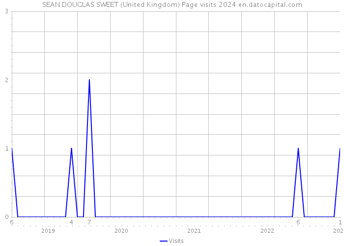 SEAN DOUGLAS SWEET (United Kingdom) Page visits 2024 