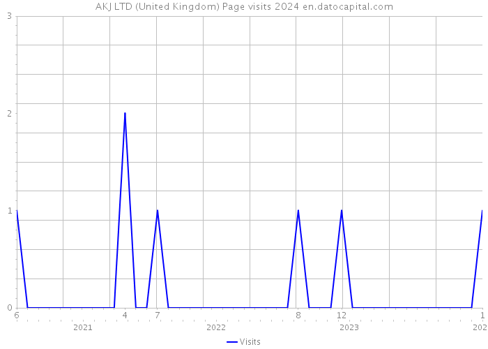 AKJ LTD (United Kingdom) Page visits 2024 