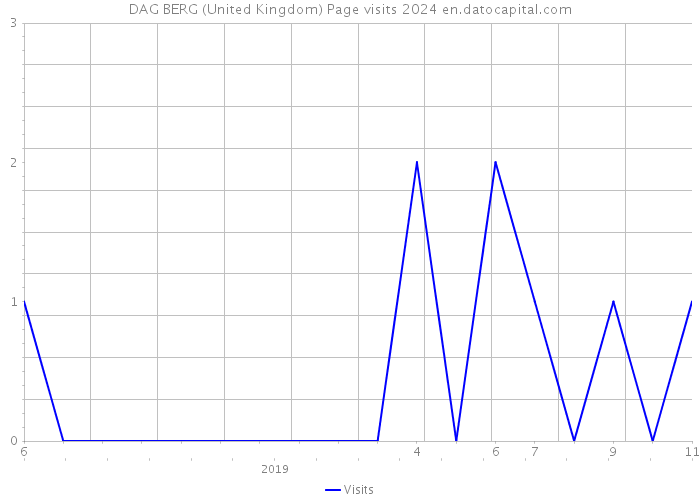 DAG BERG (United Kingdom) Page visits 2024 