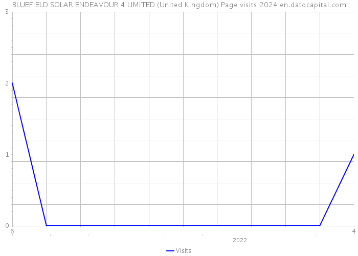 BLUEFIELD SOLAR ENDEAVOUR 4 LIMITED (United Kingdom) Page visits 2024 