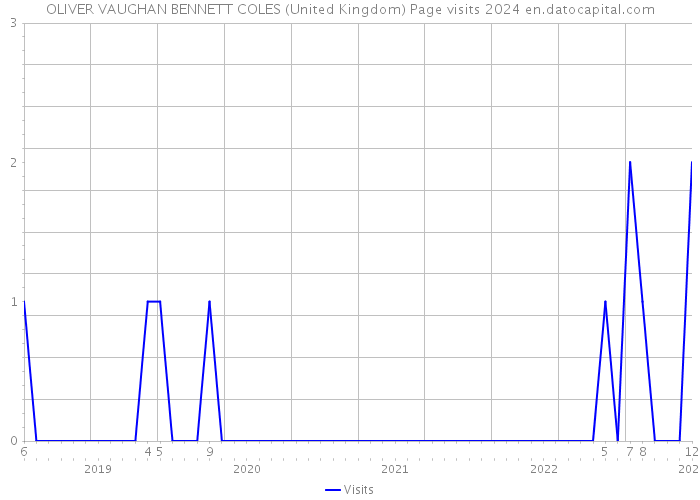 OLIVER VAUGHAN BENNETT COLES (United Kingdom) Page visits 2024 
