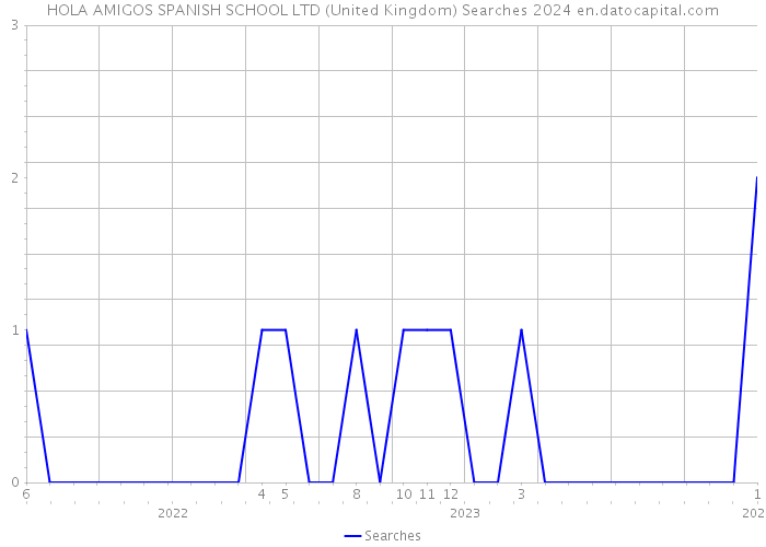HOLA AMIGOS SPANISH SCHOOL LTD (United Kingdom) Searches 2024 