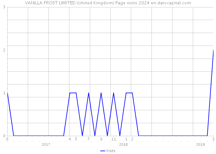 VANILLA FROST LIMITED (United Kingdom) Page visits 2024 