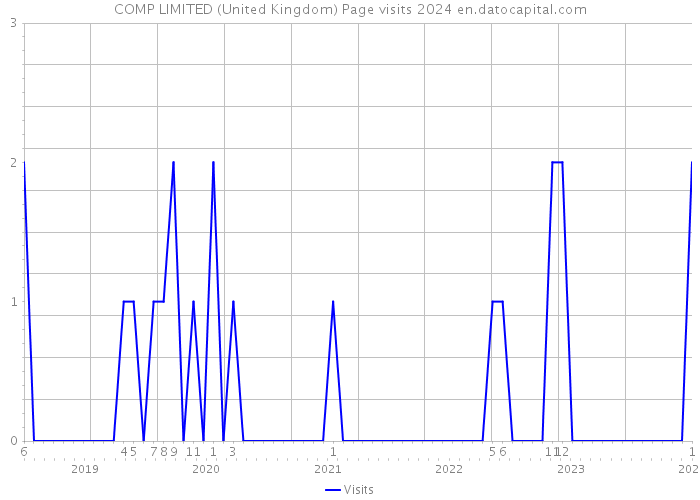 COMP LIMITED (United Kingdom) Page visits 2024 